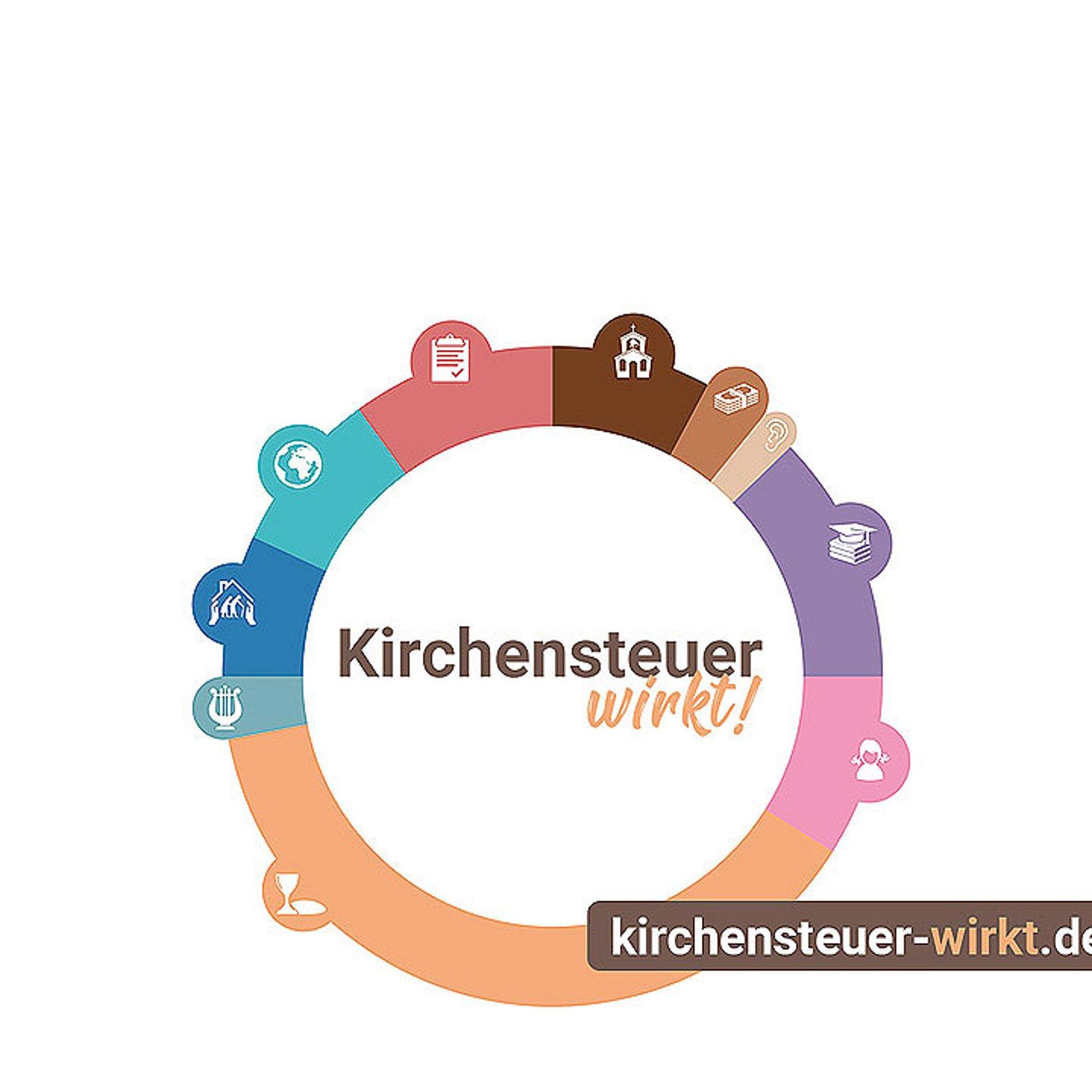 Kirchensteuer wirkt Grafik mit Anteilen, wofür die Kirchensteuer eingesetzt wird: viel für Gottesdienst, Seelsorge und Bildung