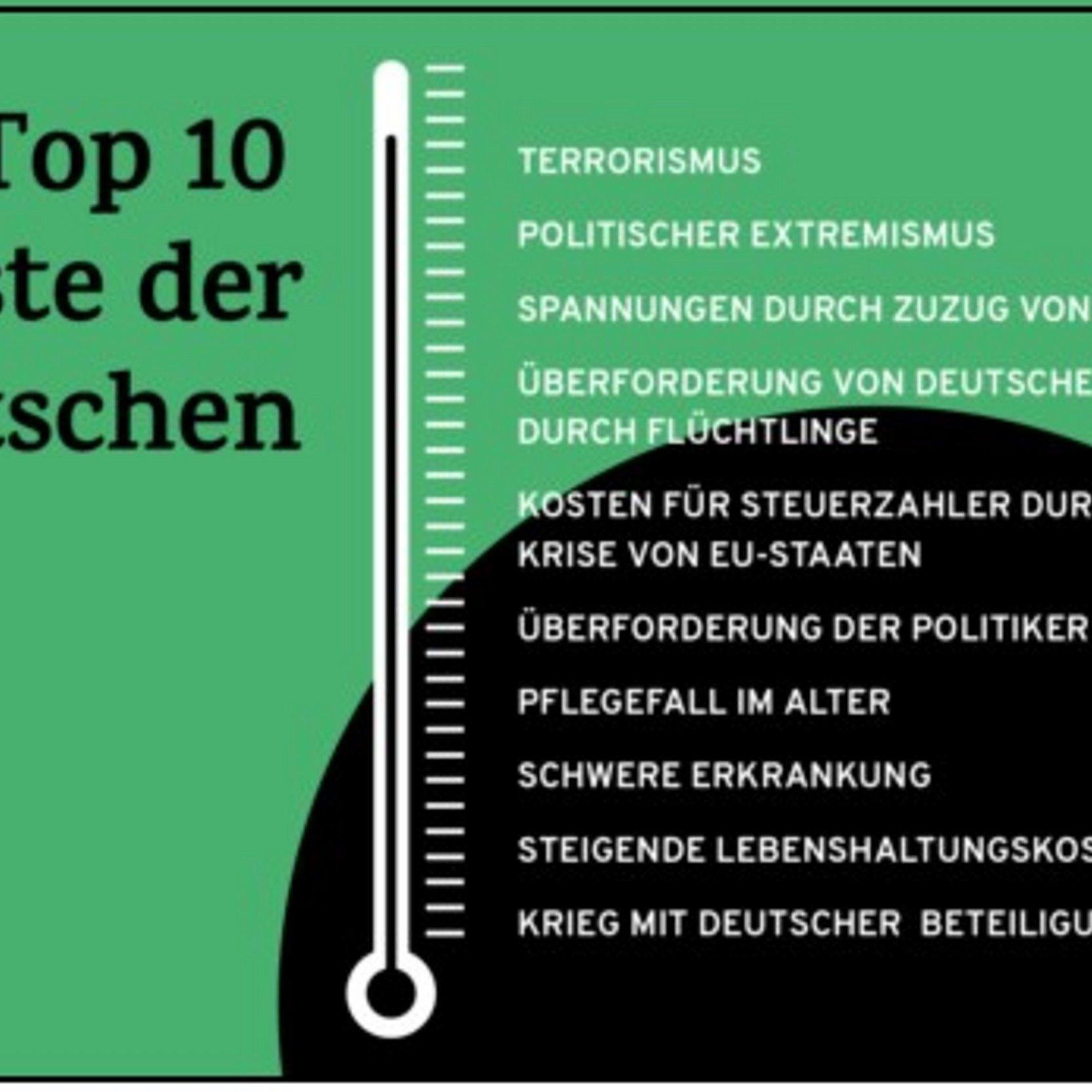 Top10 der Ängste der Deutschen
