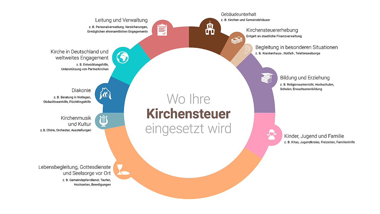 Kirchensteuer Die Grafik zeigt, wofür Kirchensteuern ausgegeben werden
