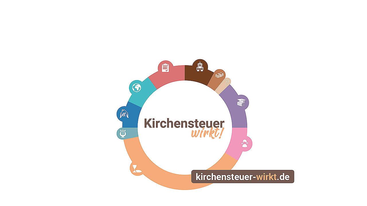 Grafik mit Anteilen, wofür die Kirchensteuer eingesetzt wird: viel für Gottesdienst, Seelsorge und Bildung