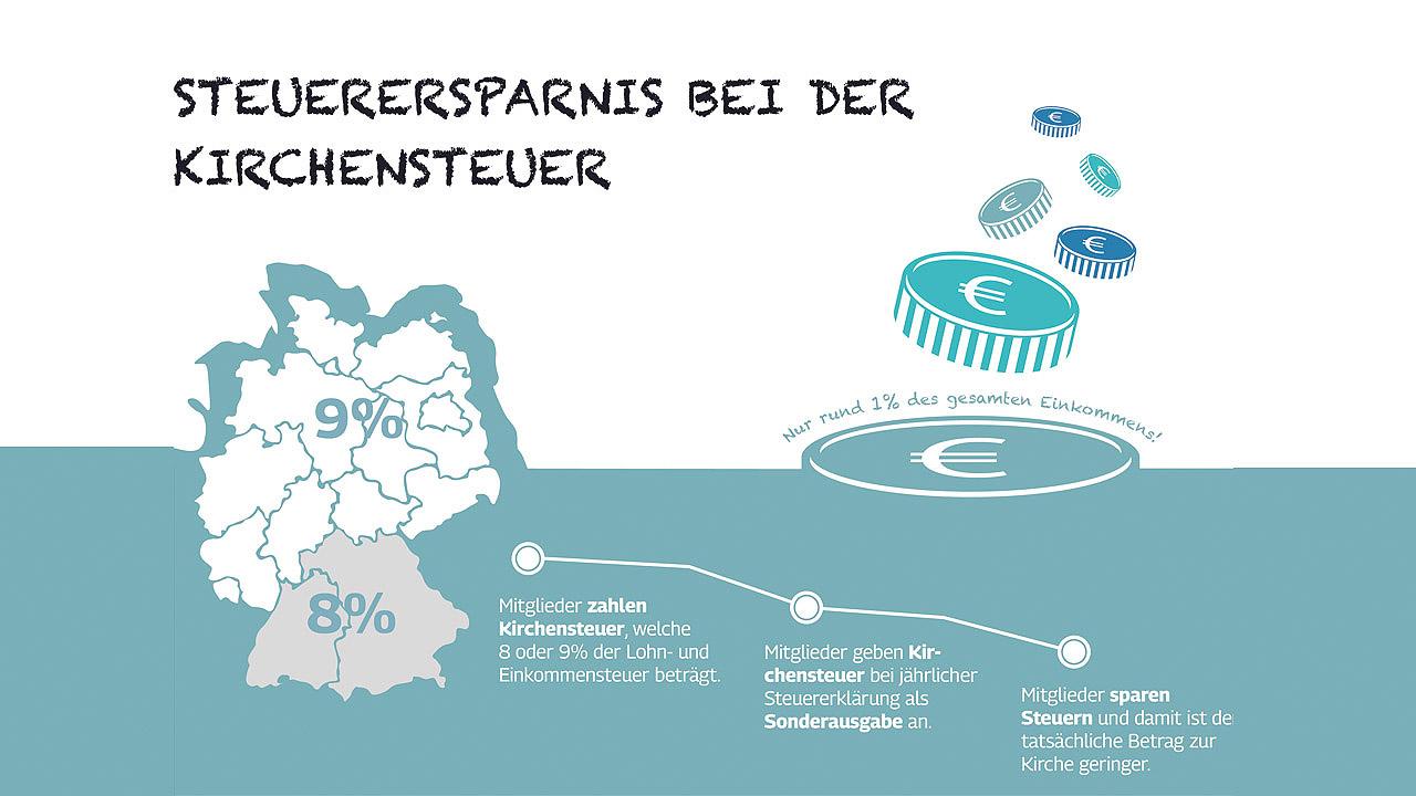 Sparen mit der Kirchensteuer Grafik: Kirchensteuer in der Steuererklärung angeben