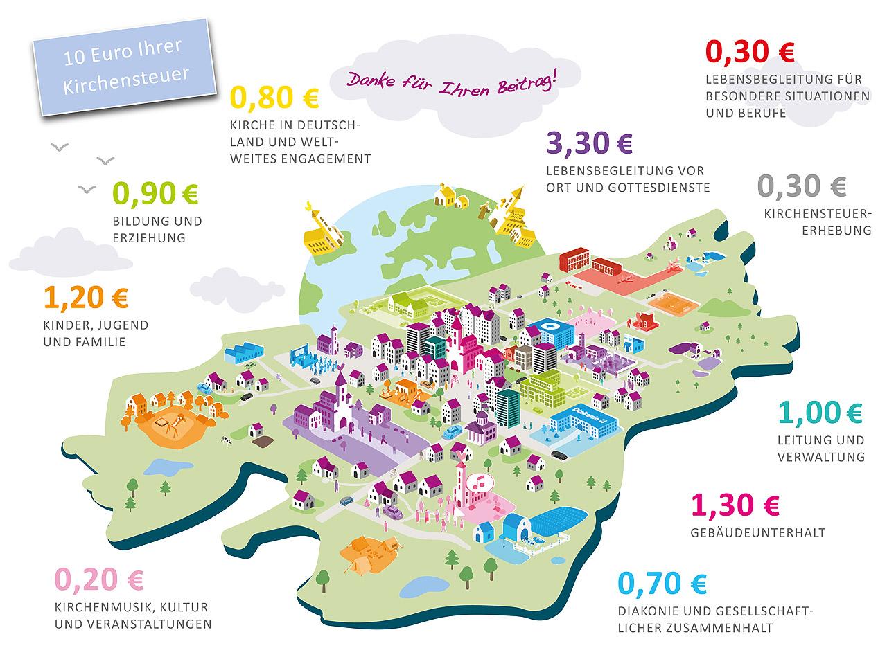 Kirchensteuer Landschaft mit Gebäuden und Zahlenangaben
